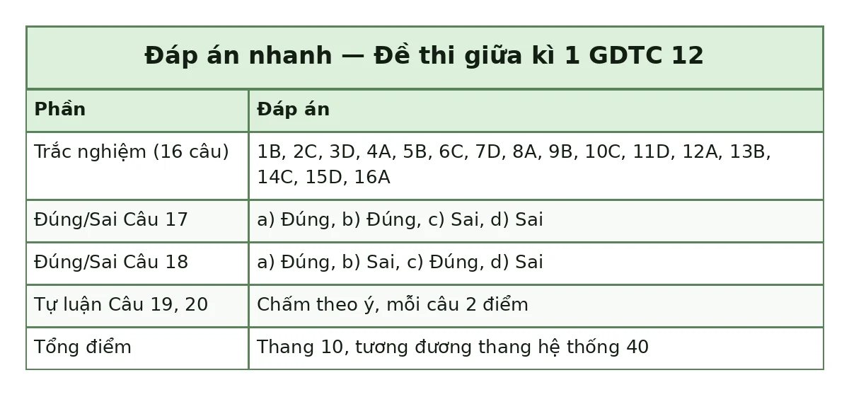 Bảng đáp án nhanh đề thi giữa kì 1 GDTC 12: trắc nghiệm 1B, 2C, 3D, 4A, 5B, 6C, 7D, 8A, 9B, 10C, 11D, 12A, 13B, 14C, 15D, 16A; đúng sai câu 17 a) Đúng, b) Đúng, c) Sai, d) Sai; câu 18 a) Đúng, b) Sai, c) Đúng, d) Sai; tự luận chấm theo ý mỗi câu 2 điểm; tổng thang 10, tương đương thang hệ thống 40