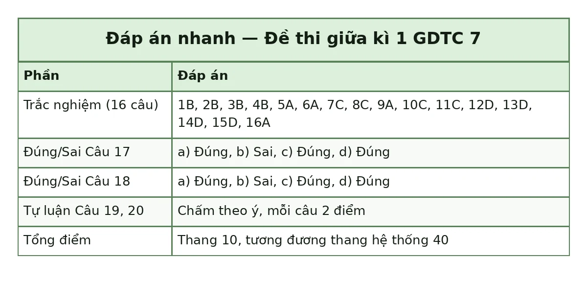 Bảng đáp án nhanh đề thi giữa kì 1 GDTC 7: trắc nghiệm 1B, 2B, 3B, 4B, 5A, 6A, 7C, 8C, 9A, 10C, 11C, 12D, 13D, 14D, 15D, 16A; đúng sai câu 17 a) Đúng, b) Sai, c) Đúng, d) Đúng; câu 18 a) Đúng, b) Sai, c) Đúng, d) Đúng; tự luận chấm theo ý mỗi câu 2 điểm; tổng thang 10, tương đương thang hệ thống 40