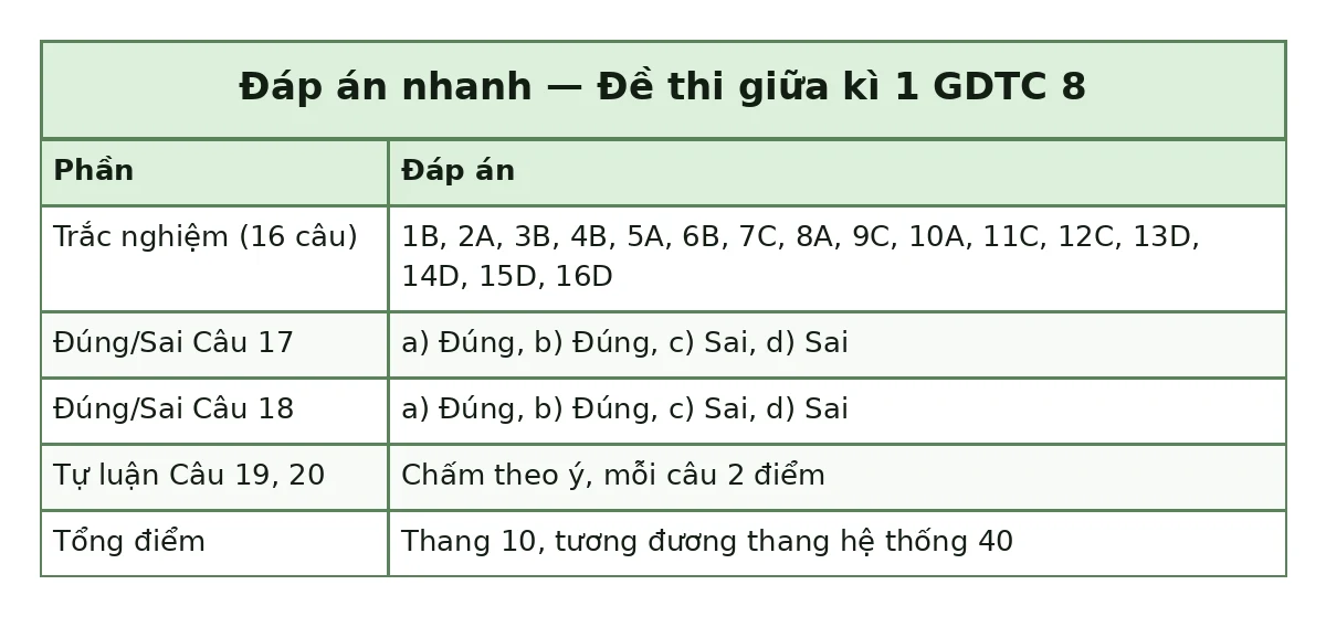 Bảng đáp án nhanh đề thi giữa kì 1 GDTC 8: trắc nghiệm 1B, 2A, 3B, 4B, 5A, 6B, 7C, 8A, 9C, 10A, 11C, 12C, 13D, 14D, 15D, 16D; đúng sai câu 17 a) Đúng, b) Đúng, c) Sai, d) Sai; câu 18 a) Đúng, b) Đúng, c) Sai, d) Sai; tự luận chấm theo ý mỗi câu 2 điểm; tổng thang 10, tương đương thang hệ thống 40