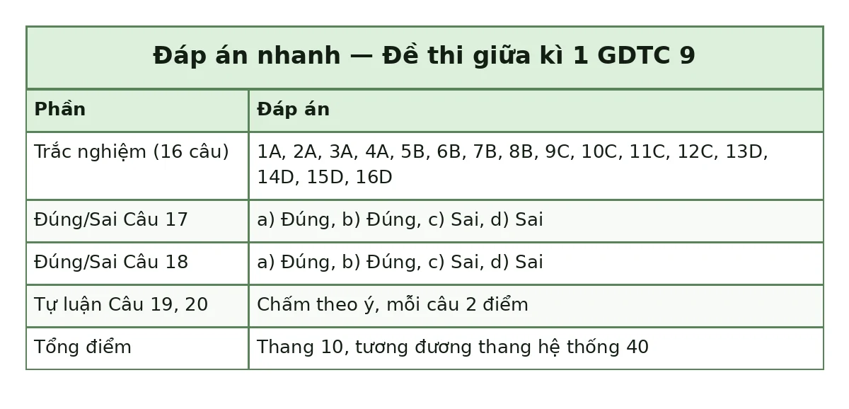 Bảng đáp án nhanh đề thi giữa kì 1 GDTC 9: trắc nghiệm 1A, 2A, 3A, 4A, 5B, 6B, 7B, 8B, 9C, 10C, 11C, 12C, 13D, 14D, 15D, 16D; đúng sai câu 17 a) Đúng, b) Đúng, c) Sai, d) Sai; câu 18 a) Đúng, b) Đúng, c) Sai, d) Sai; tự luận chấm theo ý mỗi câu 2 điểm; tổng thang 10, tương đương thang hệ thống 40