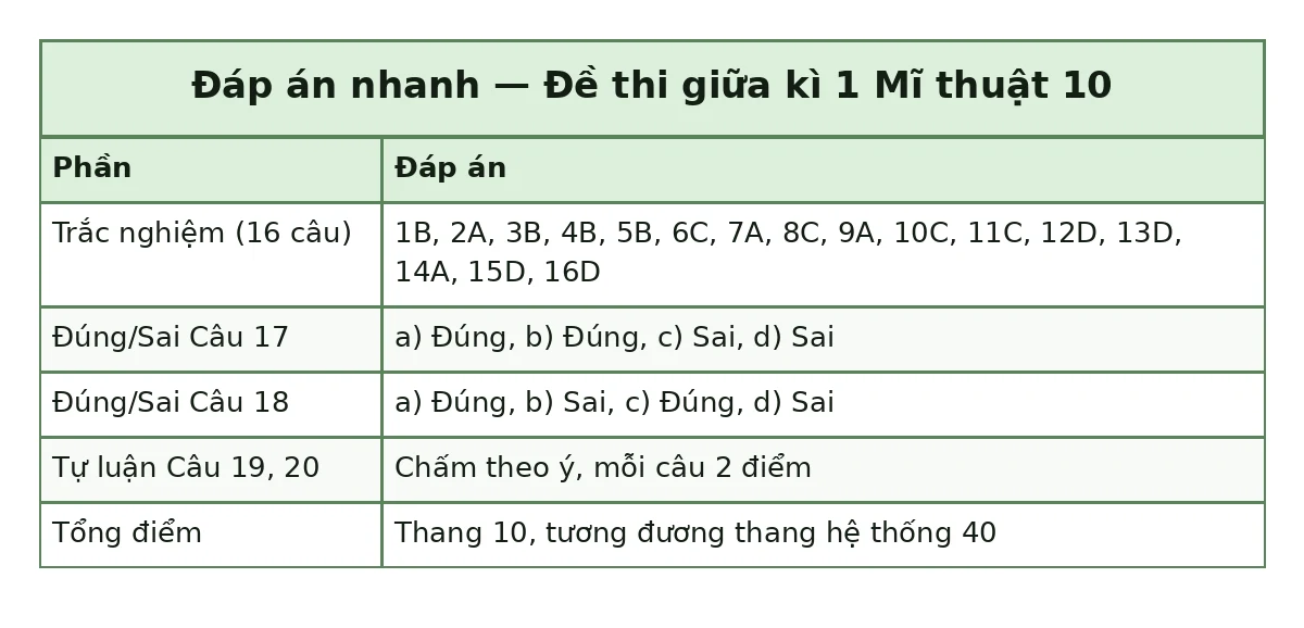 Bảng đáp án nhanh đề thi giữa kì 1 Mĩ thuật 10: trắc nghiệm 1B, 2A, 3B, 4B, 5B, 6C, 7A, 8C, 9A, 10C, 11C, 12D, 13D, 14A, 15D, 16D; đúng sai câu 17 a) Đúng, b) Đúng, c) Sai, d) Sai; câu 18 a) Đúng, b) Sai, c) Đúng, d) Sai; tự luận chấm theo ý mỗi câu 2 điểm; tổng thang 10, tương đương thang hệ thống 40