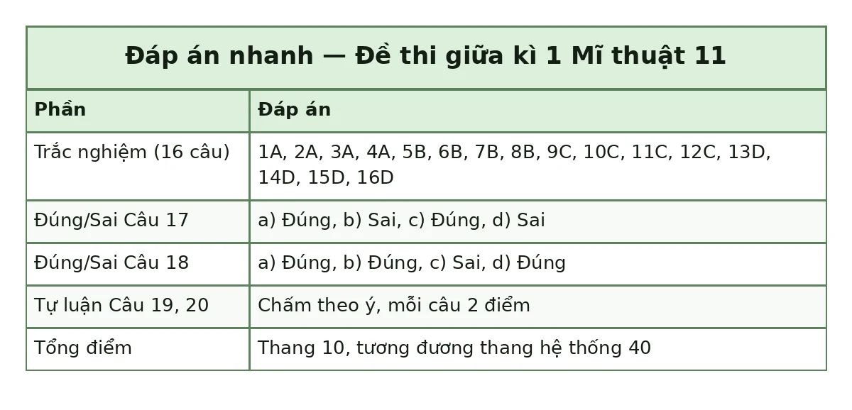 Bảng đáp án nhanh đề thi giữa kì 1 Mĩ thuật 11: trắc nghiệm 1A, 2A, 3A, 4A, 5B, 6B, 7B, 8B, 9C, 10C, 11C, 12C, 13D, 14D, 15D, 16D; đúng sai câu 17 a) Đúng, b) Sai, c) Đúng, d) Sai; câu 18 a) Đúng, b) Đúng, c) Sai, d) Đúng; tự luận chấm theo ý mỗi câu 2 điểm; tổng thang 10, tương đương thang hệ thống 40