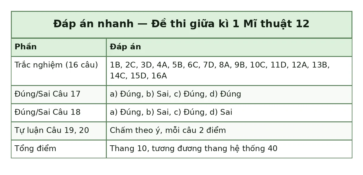 Bảng đáp án nhanh đề thi giữa kì 1 Mĩ thuật 12: trắc nghiệm 1B, 2C, 3D, 4A, 5B, 6C, 7D, 8A, 9B, 10C, 11D, 12A, 13B, 14C, 15D, 16A; đúng sai câu 17 a) Đúng, b) Sai, c) Đúng, d) Đúng; câu 18 a) Đúng, b) Sai, c) Đúng, d) Sai; tự luận chấm theo ý mỗi câu 2 điểm; tổng thang 10, tương đương thang hệ thống 40