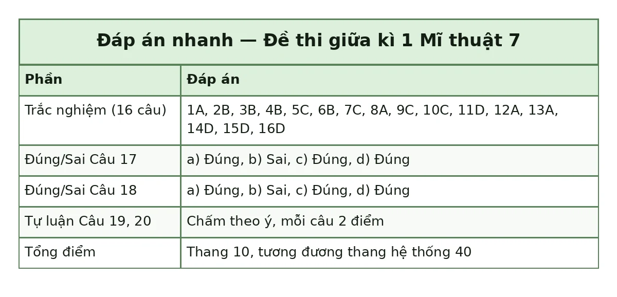 Bảng đáp án nhanh đề thi giữa kì 1 Mĩ thuật 7: trắc nghiệm 1A, 2B, 3B, 4B, 5C, 6B, 7C, 8A, 9C, 10C, 11D, 12A, 13A, 14D, 15D, 16D; đúng sai câu 17 a) Đúng, b) Sai, c) Đúng, d) Đúng; câu 18 a) Đúng, b) Sai, c) Đúng, d) Đúng; tự luận chấm theo ý mỗi câu 2 điểm; tổng thang 10, tương đương thang hệ thống 40