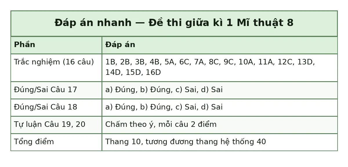 Bảng đáp án nhanh đề thi giữa kì 1 Mĩ thuật 8: trắc nghiệm 1B, 2B, 3B, 4B, 5A, 6C, 7A, 8C, 9C, 10A, 11A, 12C, 13D, 14D, 15D, 16D; đúng sai câu 17 a) Đúng, b) Đúng, c) Sai, d) Sai; câu 18 a) Đúng, b) Đúng, c) Sai, d) Sai; tự luận chấm theo ý mỗi câu 2 điểm; tổng thang 10, tương đương thang hệ thống 40
