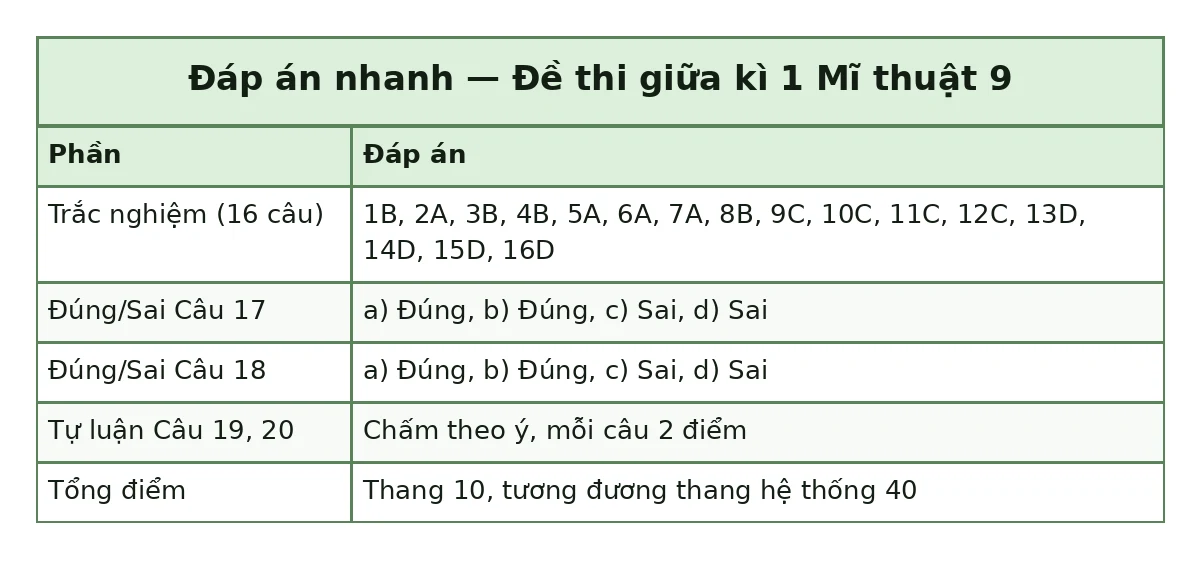 Bảng đáp án nhanh đề thi giữa kì 1 Mĩ thuật 9: trắc nghiệm 1B, 2A, 3B, 4B, 5A, 6A, 7A, 8B, 9C, 10C, 11C, 12C, 13D, 14D, 15D, 16D; đúng sai câu 17 a) Đúng, b) Đúng, c) Sai, d) Sai; câu 18 a) Đúng, b) Đúng, c) Sai, d) Sai; tự luận chấm theo ý mỗi câu 2 điểm; tổng thang 10, tương đương thang hệ thống 40