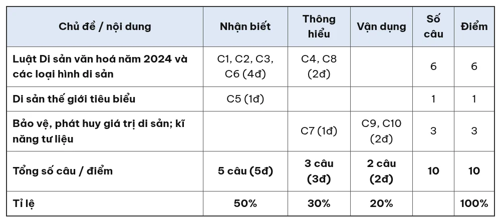 Ma trận đề kiểm tra 15 phút Giáo dục địa phương 10 giữa học kỳ 1 theo chủ đề và mức độ nhận biết, thông hiểu, vận dụng