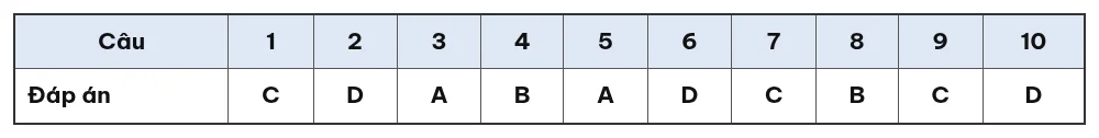 Bảng đáp án 10 câu trắc nghiệm đề kiểm tra 15 phút Giáo dục địa phương 10 giữa học kỳ 1