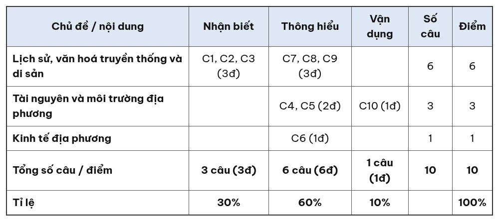 Ma trận đề kiểm tra 15 phút Giáo dục địa phương 11 giữa học kỳ 1 theo chủ đề và mức độ nhận biết, thông hiểu, vận dụng