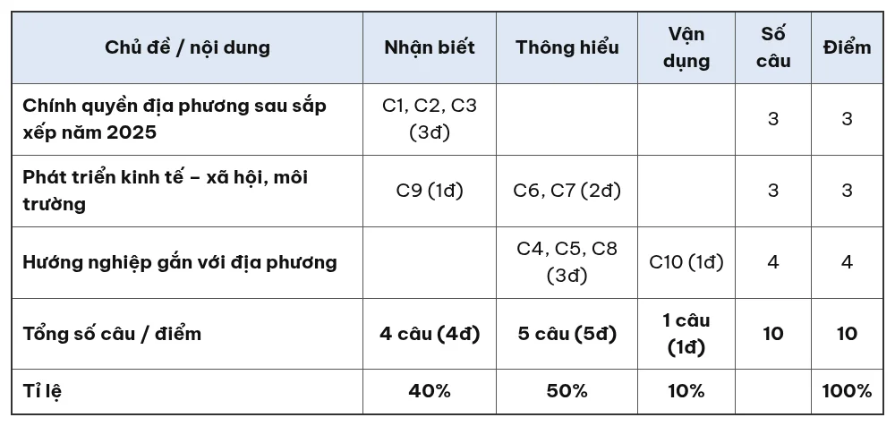 Ma trận đề kiểm tra 15 phút Giáo dục địa phương 12 giữa học kỳ 1 theo chủ đề và mức độ nhận biết, thông hiểu, vận dụng