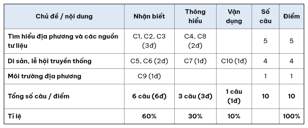Ma trận đề kiểm tra 15 phút Giáo dục địa phương 6 giữa học kỳ 1 theo chủ đề và mức độ nhận biết, thông hiểu, vận dụng