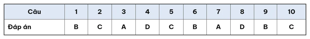 Bảng đáp án 10 câu trắc nghiệm đề kiểm tra 15 phút Giáo dục địa phương 6 giữa học kỳ 1