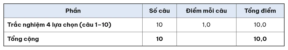 Thang điểm đề kiểm tra 15 phút Giáo dục địa phương 6 giữa học kỳ 1, mỗi câu đúng 1 điểm, tổng 10 điểm
