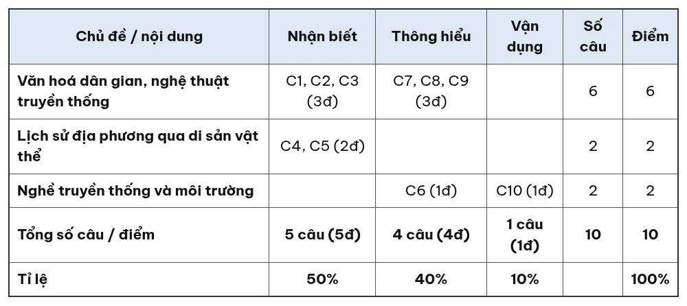 Ma trận đề kiểm tra 15 phút Giáo dục địa phương 7 giữa học kỳ 1 theo chủ đề và mức độ nhận biết, thông hiểu, vận dụng