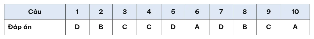 Bảng đáp án 10 câu trắc nghiệm đề kiểm tra 15 phút Giáo dục địa phương 7 giữa học kỳ 1