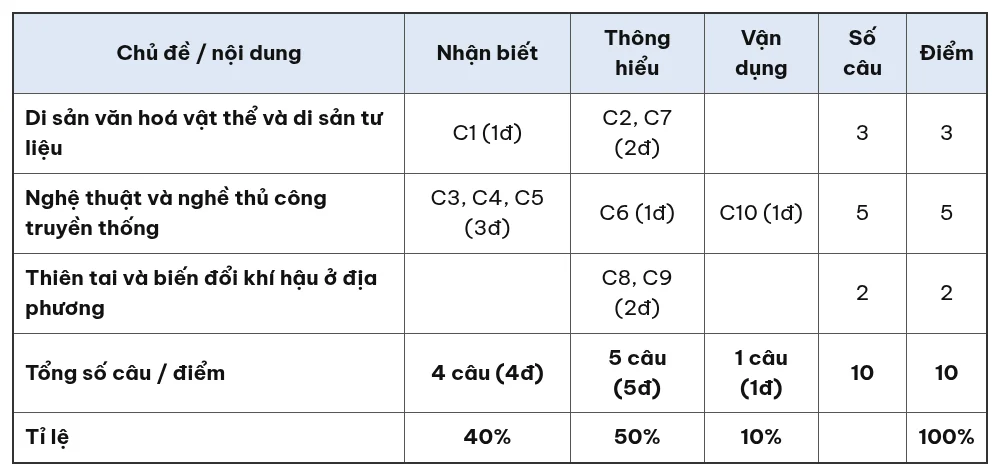 Ma trận đề kiểm tra 15 phút Giáo dục địa phương 8 giữa học kỳ 1 theo chủ đề và mức độ nhận biết, thông hiểu, vận dụng
