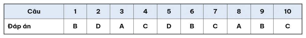 Bảng đáp án 10 câu trắc nghiệm đề kiểm tra 15 phút Giáo dục địa phương 8 giữa học kỳ 1