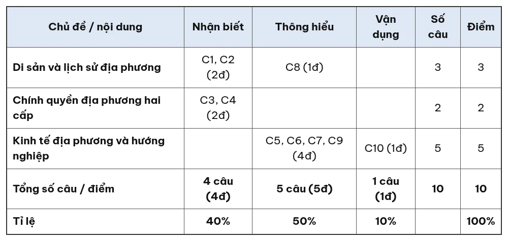 Ma trận đề kiểm tra 15 phút Giáo dục địa phương 9 giữa học kỳ 1 theo chủ đề và mức độ nhận biết, thông hiểu, vận dụng