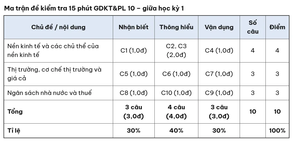 Ma trận đề kiểm tra 15 phút Giáo dục kinh tế và pháp luật 10 giữa học kỳ 1 theo chủ đề và mức độ nhận biết, thông hiểu, vận dụng