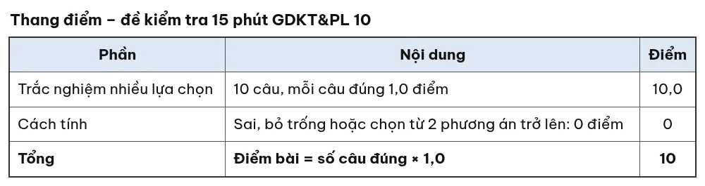 Thang điểm đề kiểm tra 15 phút Giáo dục kinh tế và pháp luật 10, mỗi câu trắc nghiệm 1,0 điểm, tổng 10 điểm
