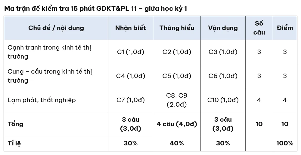 Ma trận đề kiểm tra 15 phút Giáo dục kinh tế và pháp luật 11 giữa học kỳ 1 theo chủ đề và mức độ nhận biết, thông hiểu, vận dụng