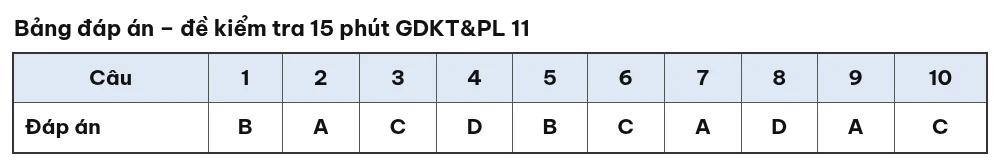 Bảng đáp án 10 câu trắc nghiệm đề kiểm tra 15 phút Giáo dục kinh tế và pháp luật 11 giữa học kỳ 1
