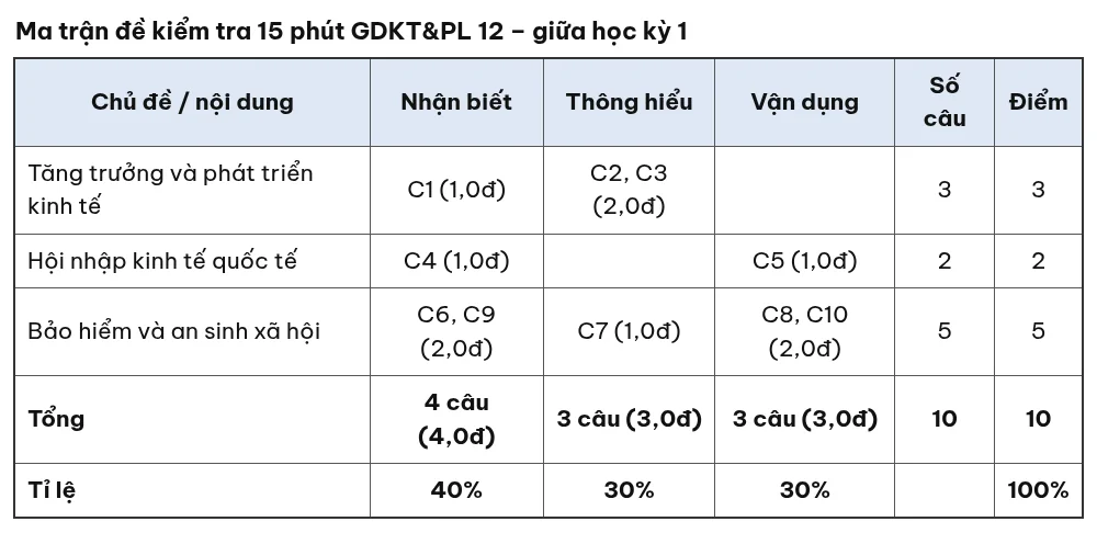Ma trận đề kiểm tra 15 phút Giáo dục kinh tế và pháp luật 12 giữa học kỳ 1 theo chủ đề và mức độ nhận biết, thông hiểu, vận dụng