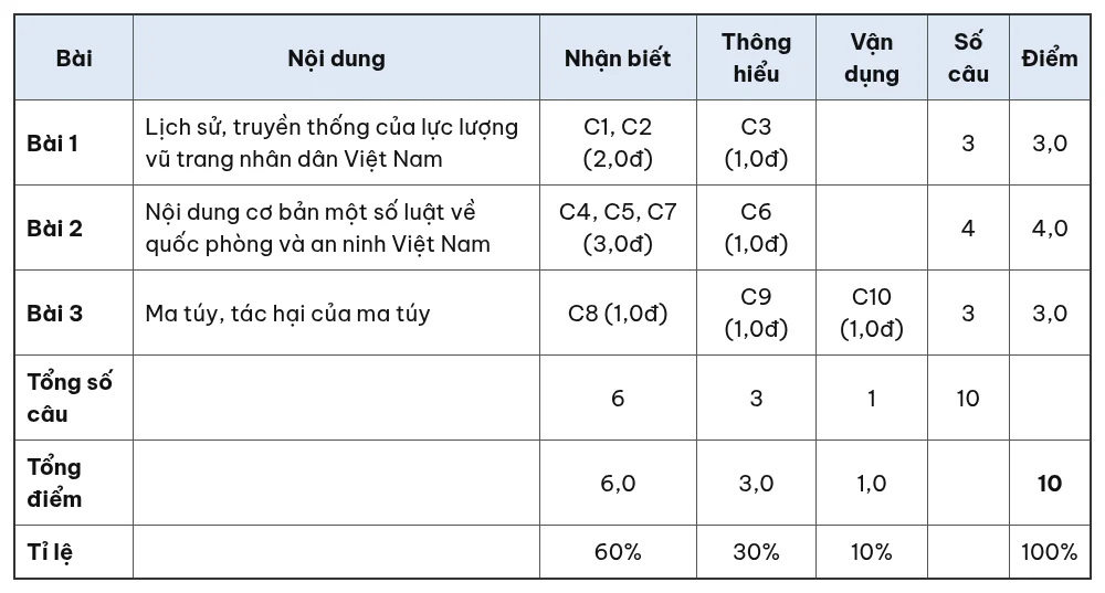 Ma trận đề kiểm tra 15 phút Giáo dục quốc phòng và an ninh 10 giữa học kỳ 1 theo bài học và mức độ nhận biết, thông hiểu, vận dụng