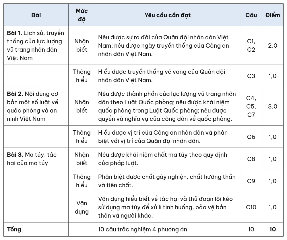 Bảng đặc tả đề kiểm tra 15 phút Giáo dục quốc phòng và an ninh 10 giữa học kỳ 1, yêu cầu cần đạt của từng câu hỏi