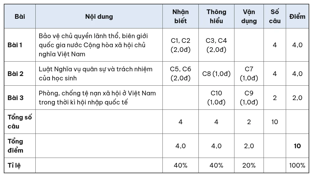 Ma trận đề kiểm tra 15 phút Giáo dục quốc phòng và an ninh 11 giữa học kỳ 1 theo bài học và mức độ nhận biết, thông hiểu, vận dụng