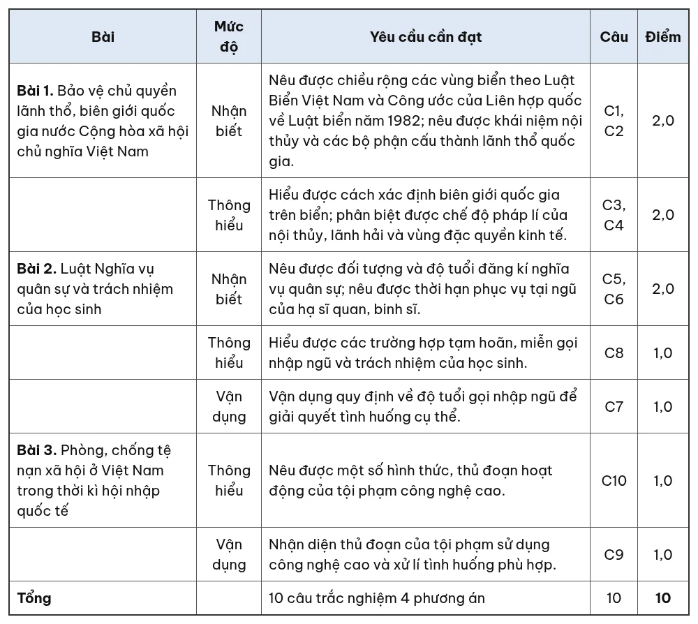 Bảng đặc tả đề kiểm tra 15 phút Giáo dục quốc phòng và an ninh 11 giữa học kỳ 1, yêu cầu cần đạt của từng câu hỏi
