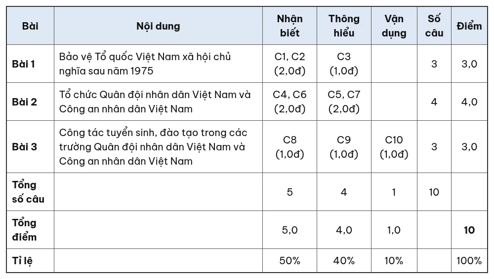 Ma trận đề kiểm tra 15 phút Giáo dục quốc phòng và an ninh 12 giữa học kỳ 1 theo bài học và mức độ nhận biết, thông hiểu, vận dụng