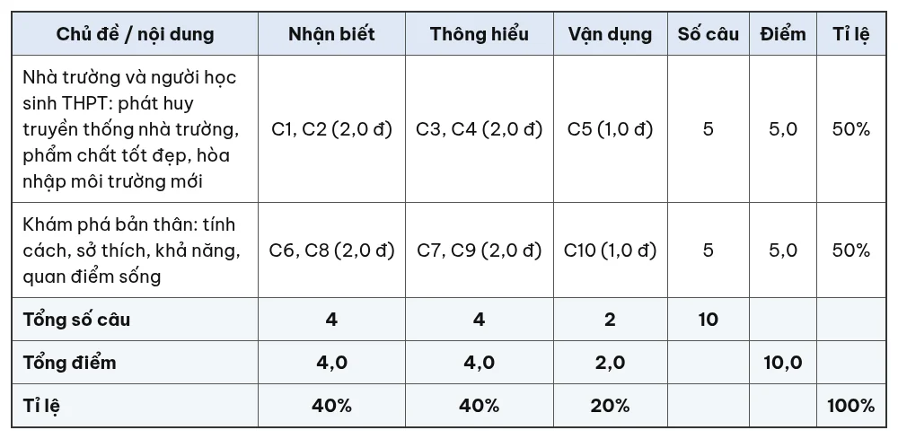 Ma trận đề kiểm tra 15 phút Hoạt động trải nghiệm, hướng nghiệp 10 giữa học kỳ 1 theo chủ đề và mức độ nhận biết, thông hiểu, vận dụng
