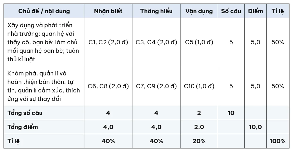 Ma trận đề kiểm tra 15 phút Hoạt động trải nghiệm, hướng nghiệp 11 giữa học kỳ 1 theo chủ đề và mức độ nhận biết, thông hiểu, vận dụng