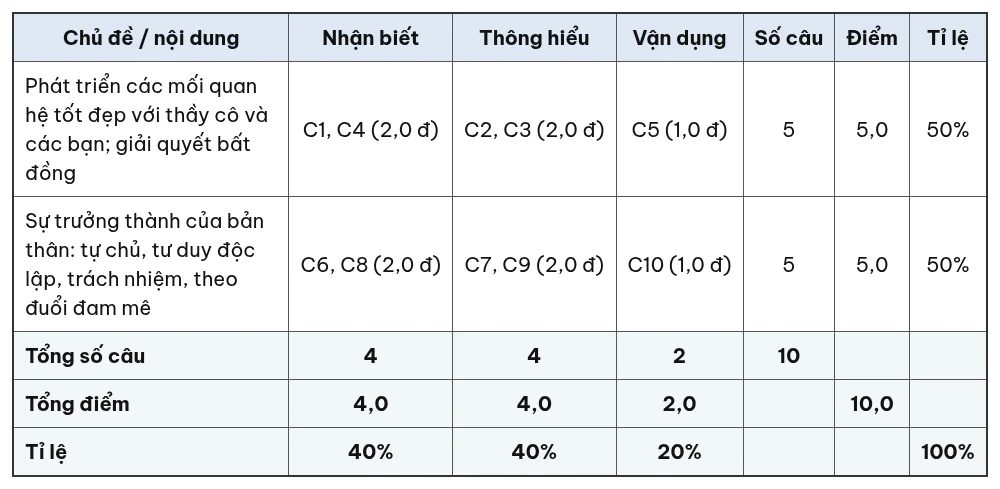 Ma trận đề kiểm tra 15 phút Hoạt động trải nghiệm, hướng nghiệp 12 giữa học kỳ 1 theo chủ đề và mức độ nhận biết, thông hiểu, vận dụng