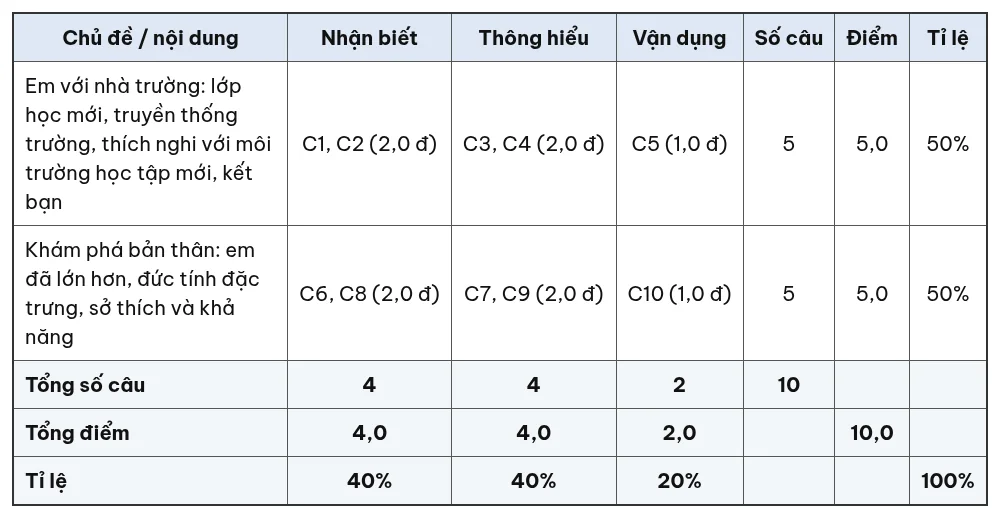 Ma trận đề kiểm tra 15 phút Hoạt động trải nghiệm, hướng nghiệp 6 giữa học kỳ 1 theo chủ đề và mức độ nhận biết, thông hiểu, vận dụng
