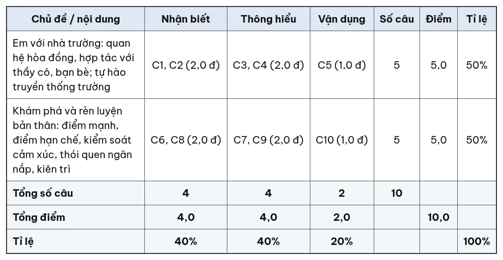 Ma trận đề kiểm tra 15 phút Hoạt động trải nghiệm, hướng nghiệp 7 giữa học kỳ 1 theo chủ đề và mức độ nhận biết, thông hiểu, vận dụng