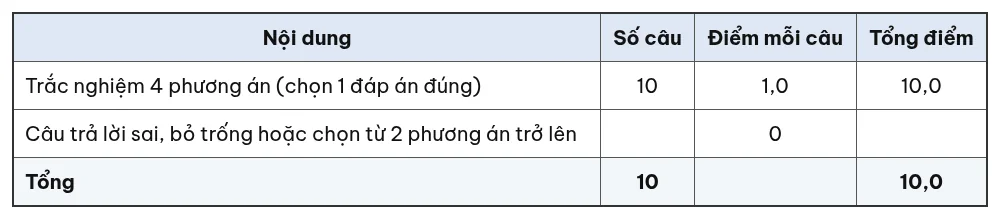 Thang điểm đề kiểm tra 15 phút Hoạt động trải nghiệm, hướng nghiệp 7, mỗi câu đúng 1 điểm, tổng 10 điểm