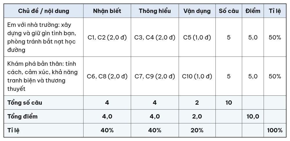 Ma trận đề kiểm tra 15 phút Hoạt động trải nghiệm, hướng nghiệp 8 giữa học kỳ 1 theo chủ đề và mức độ nhận biết, thông hiểu, vận dụng
