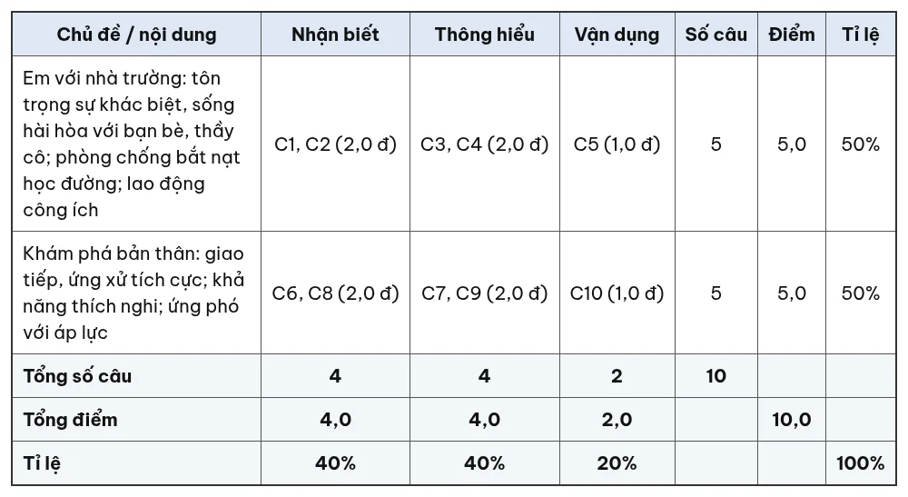 Ma trận đề kiểm tra 15 phút Hoạt động trải nghiệm, hướng nghiệp 9 giữa học kỳ 1 theo chủ đề và mức độ nhận biết, thông hiểu, vận dụng