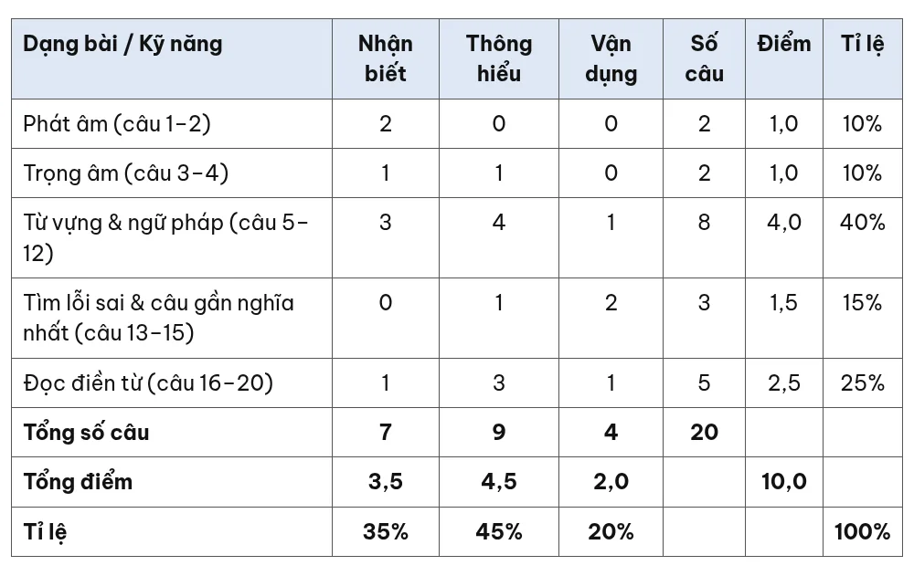 Ma trận đề kiểm tra 15 phút Tiếng Anh 10 Unit 1-3 Global Success theo dạng bài và mức độ nhận biết, thông hiểu, vận dụng