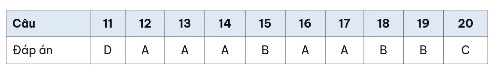 Bảng đáp án đề kiểm tra 15 phút Tiếng Anh 10 Unit 1-3 Global Success, câu 11 đến câu 20