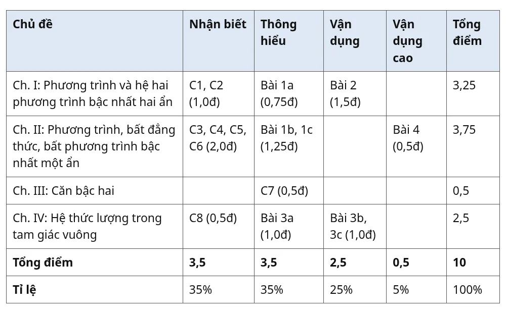 Ma trận đề kiểm tra 45 phút Toán 9 giữa học kỳ 1 Kết nối tri thức theo chủ đề và mức độ nhận biết, thông hiểu, vận dụng, vận dụng cao