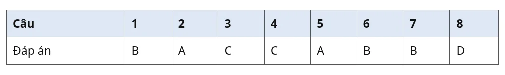 Bảng đáp án phần trắc nghiệm đề kiểm tra 45 phút Toán 9 giữa học kỳ 1, câu 1 đến câu 8