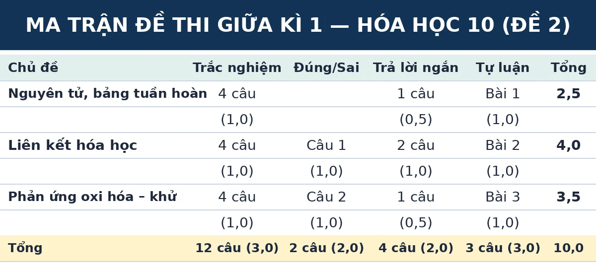 Ma trận đề thi giữa kì 1 Hóa học 10 Kết nối tri thức (Đề số 2): số câu và số điểm theo từng chủ đề