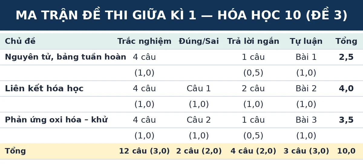Ma trận đề thi giữa kì 1 Hóa học 10 Kết nối tri thức (Đề số 3): số câu và số điểm theo từng chủ đề