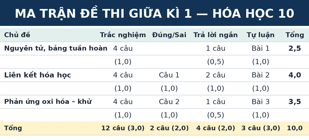 Ma trận đề thi giữa kì 1 Hóa học 10 Kết nối tri thức: số câu và số điểm theo từng chủ đề