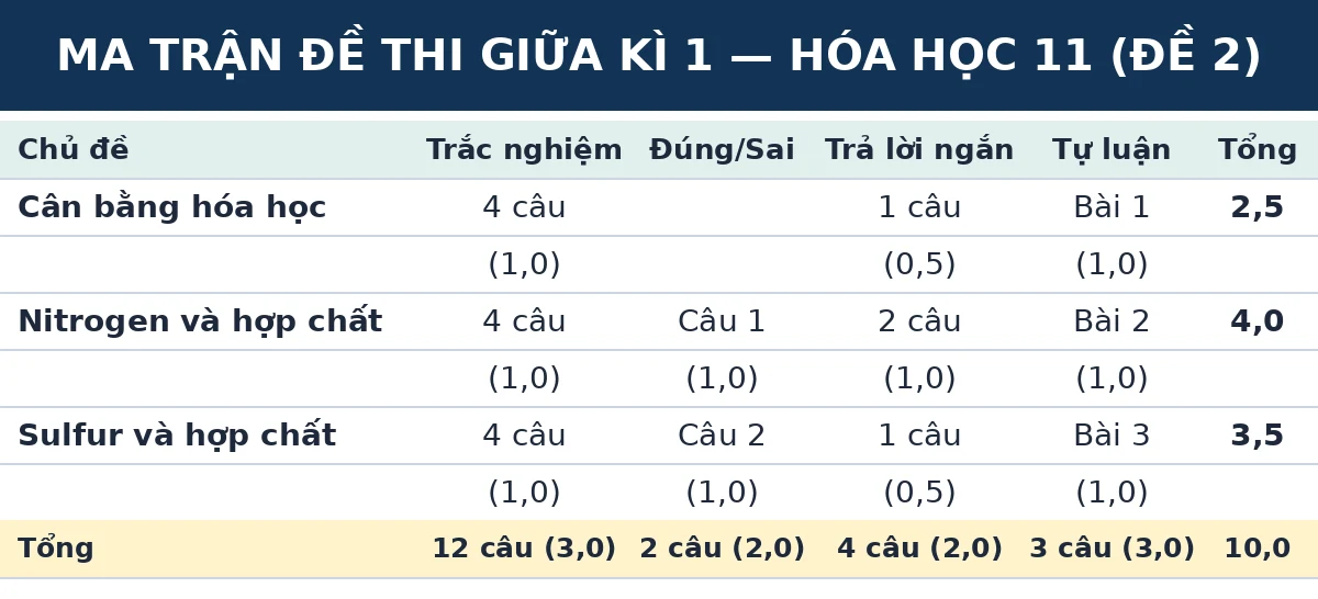 Ma trận đề thi giữa kì 1 Hóa học 11 Kết nối tri thức (Đề số 2): số câu và số điểm theo từng chủ đề