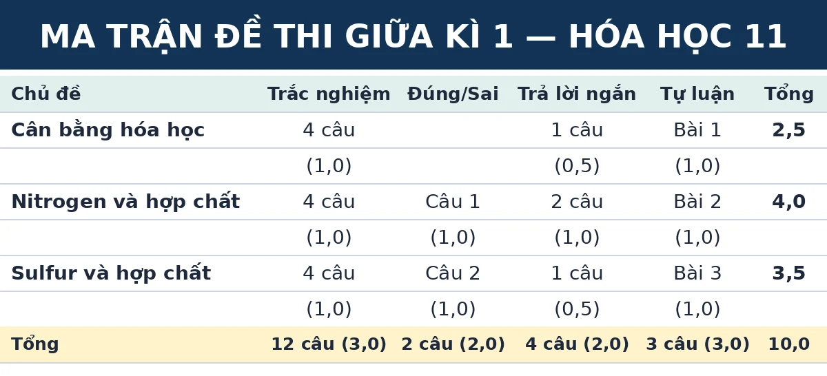 Ma trận đề thi giữa kì 1 Hóa học 11 Kết nối tri thức: số câu và số điểm theo từng chủ đề