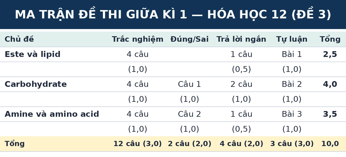Ma trận đề thi giữa kì 1 Hóa học 12 Kết nối tri thức (Đề số 3): số câu và số điểm theo từng chủ đề